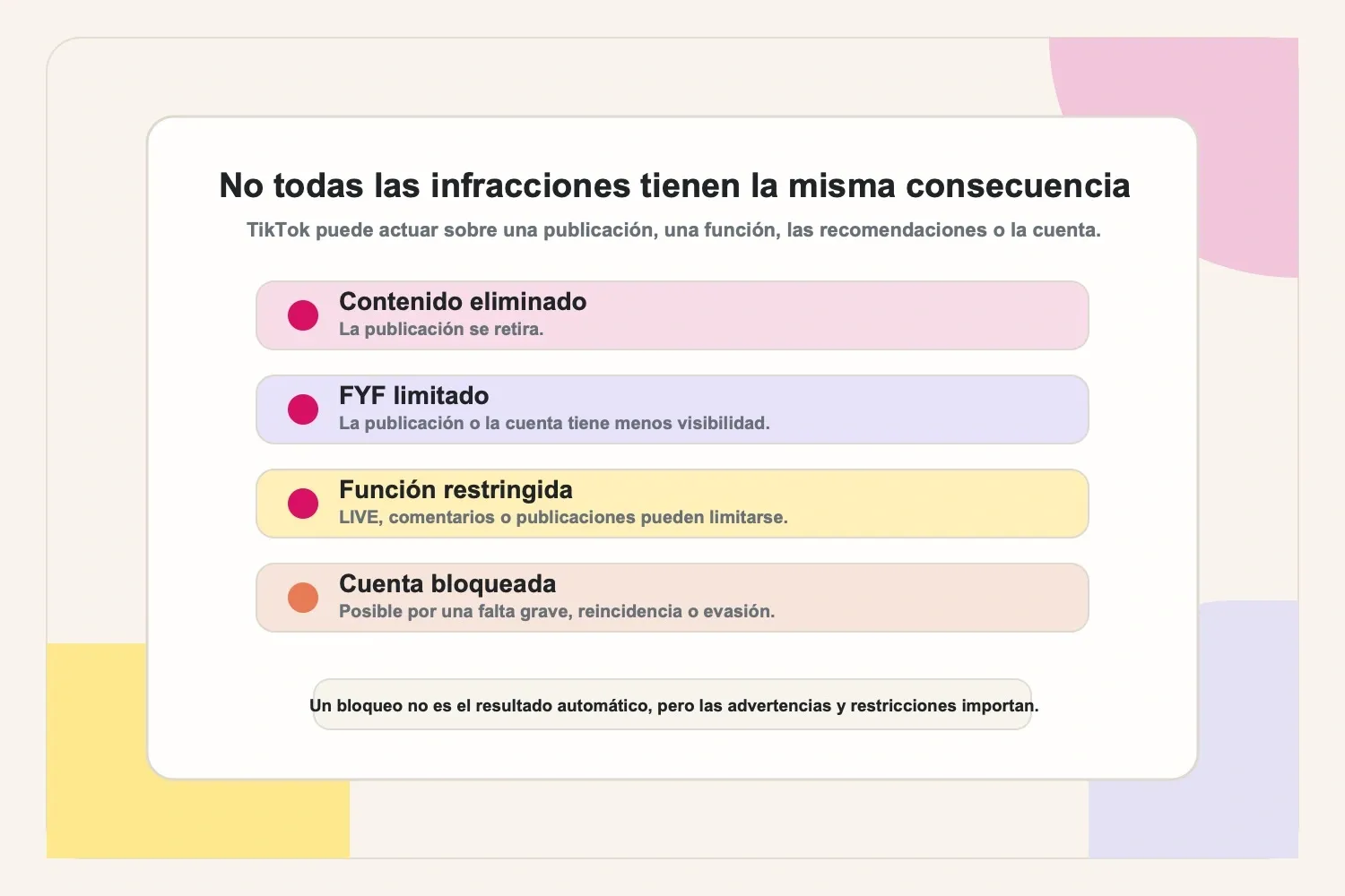 Consecuencias de cumplimiento en TikTok: contenido eliminado, límites del feed Para ti, funciones restringidas y bloqueo de cuenta