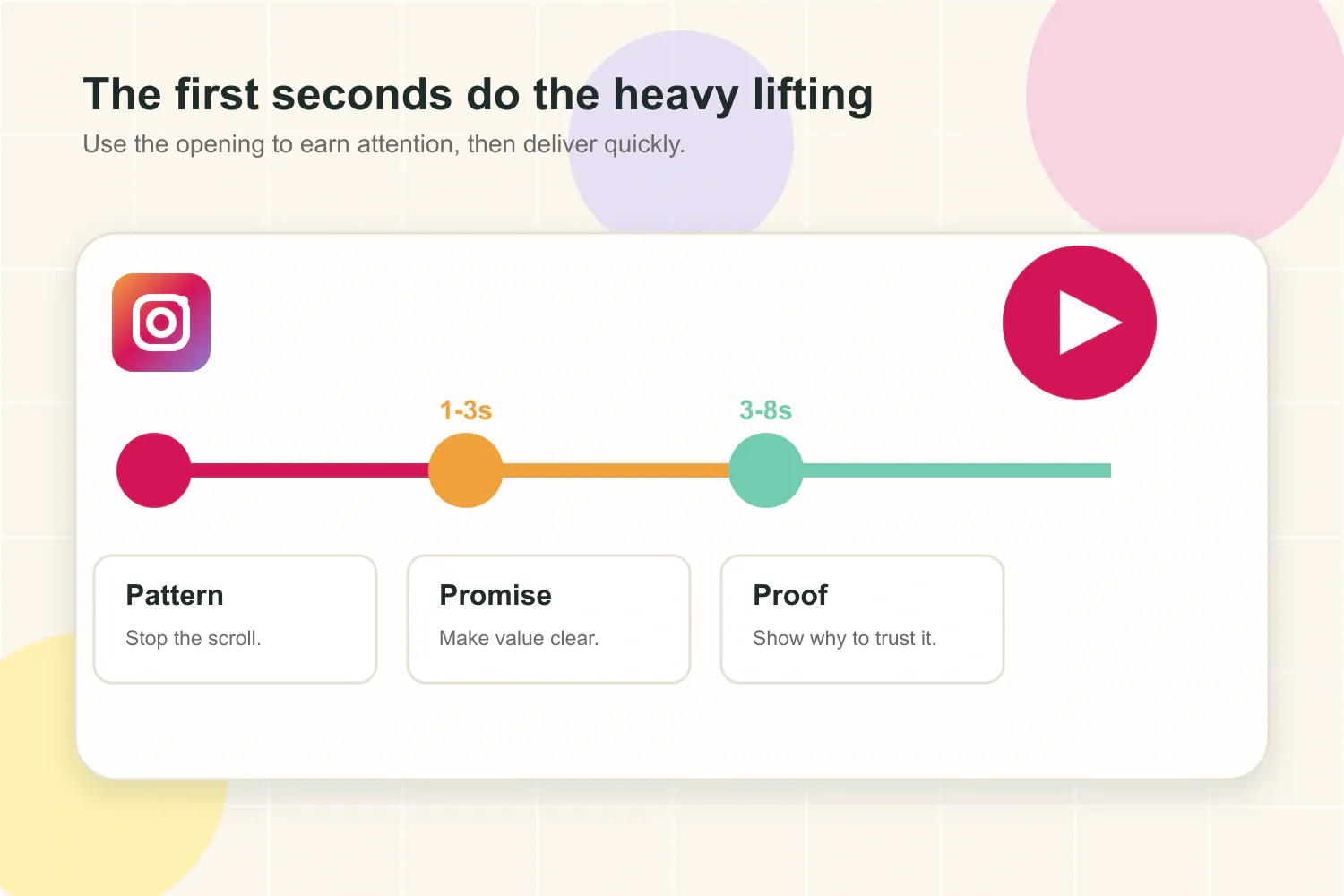 Instagram Reel opening timeline showing pattern, promise, and proof