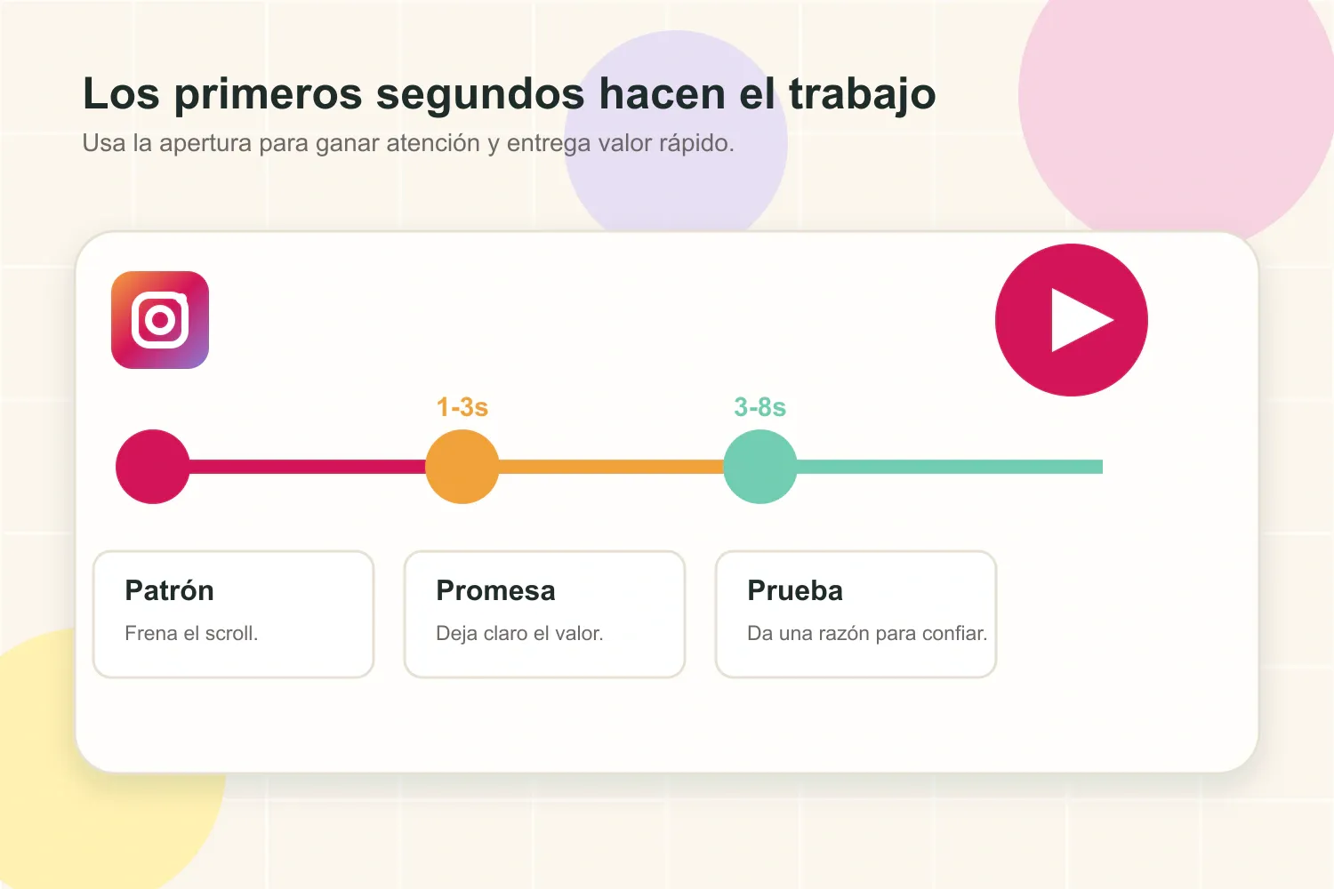Cronología de apertura de un Reel de Instagram con patrón, promesa y prueba