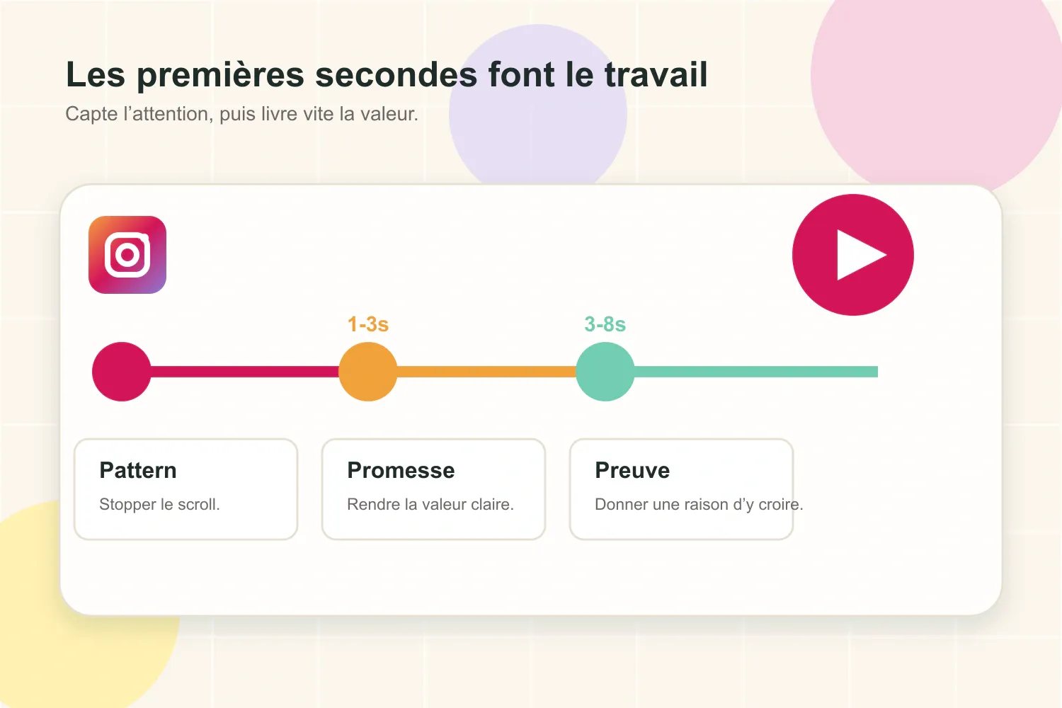 Chronologie d’ouverture d’un Reel Instagram avec attention, promesse et preuve