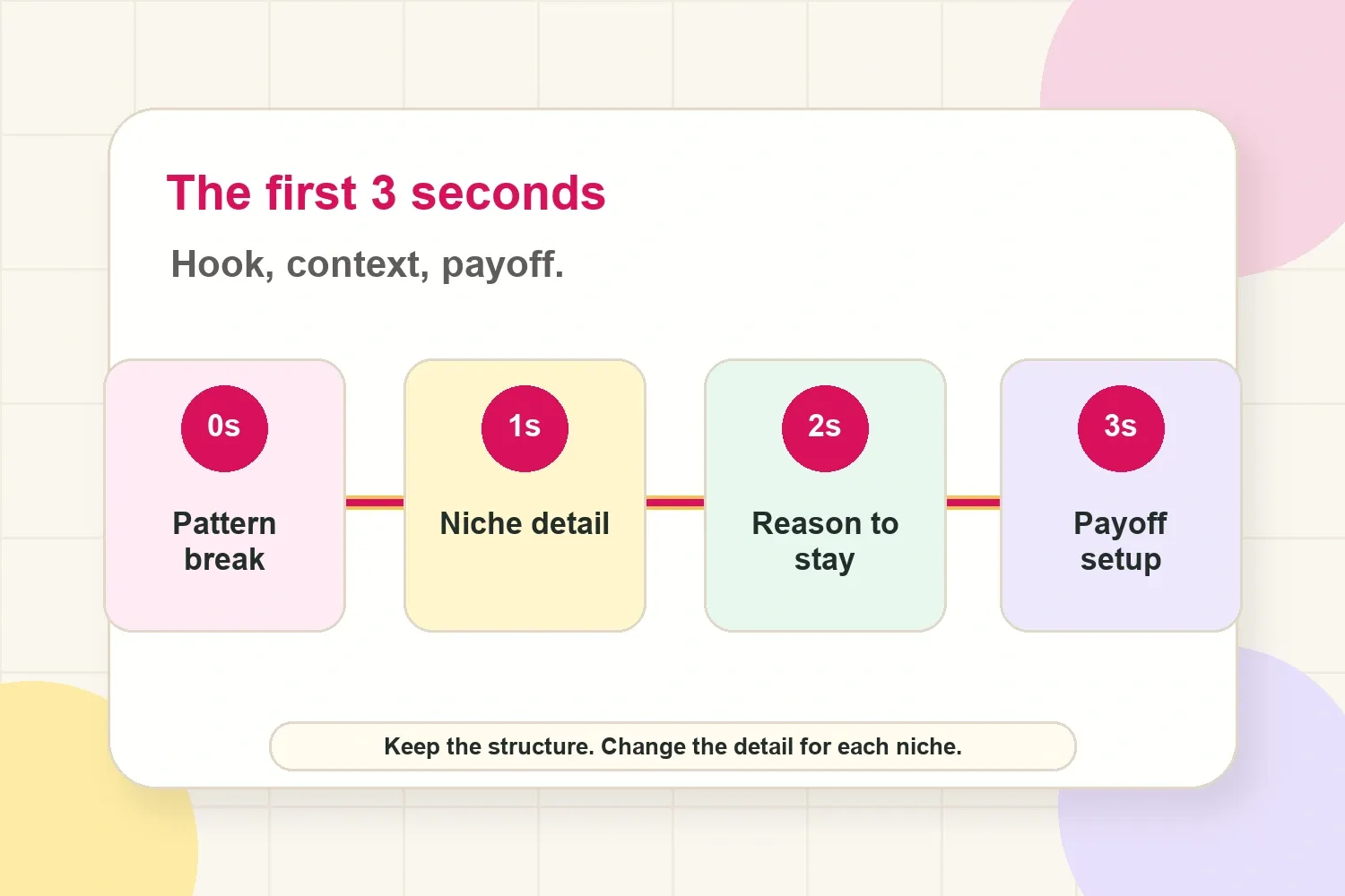 TikTok first three seconds script structure with hook, context, and payoff