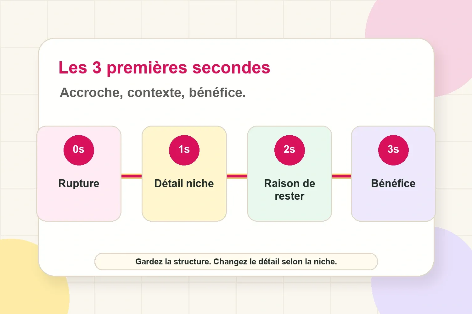 Structure des trois premières secondes d’un TikTok avec hook, contexte et résultat