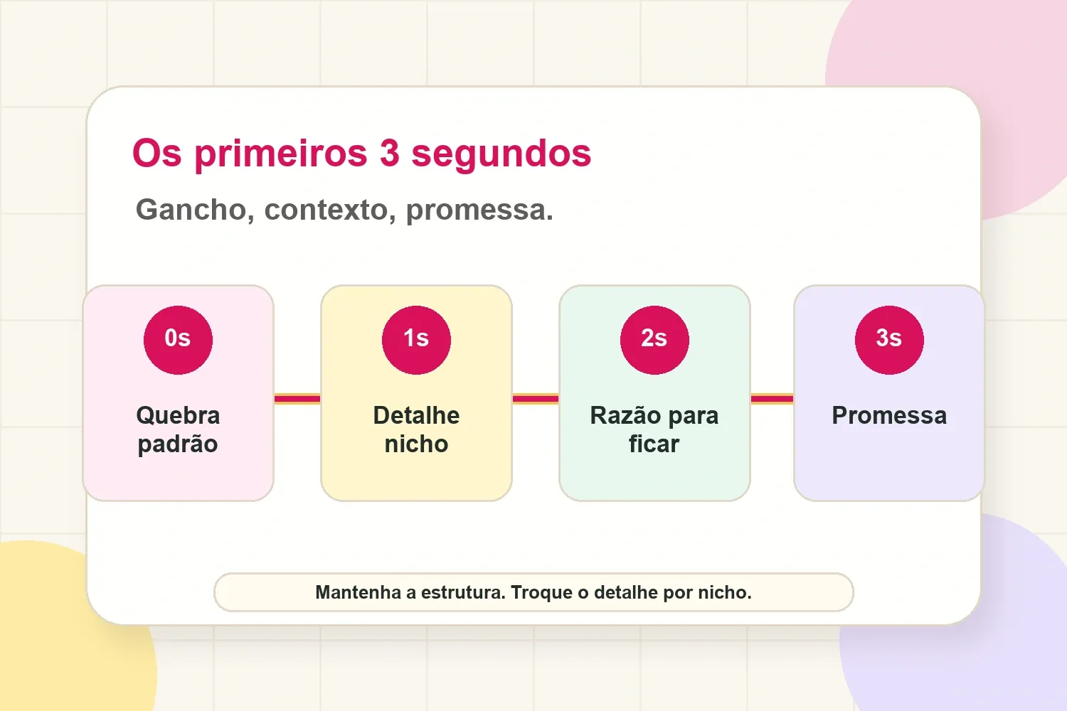 Estrutura dos primeiros três segundos de um TikTok com hook, contexto e resultado