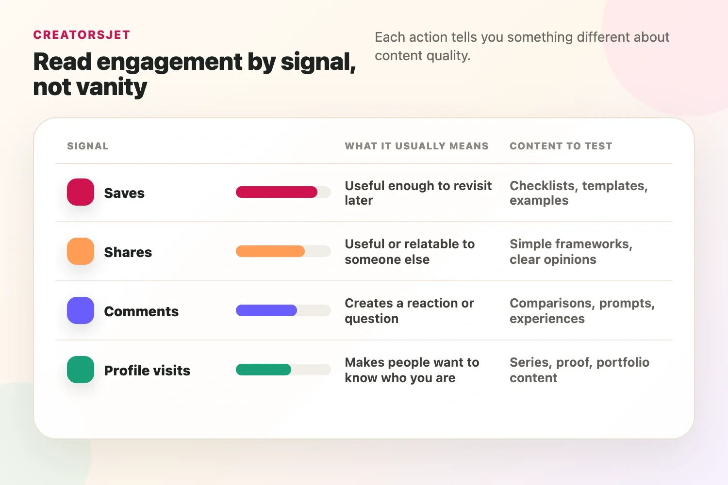 Engagement breakdown showing saves, shares, comments, and profile visits as different signals of content quality