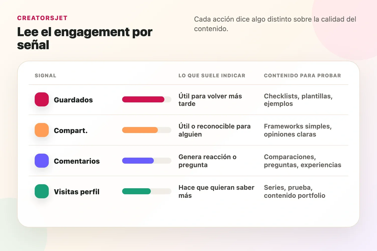 Desglose de engagement que muestra guardados, compartidos, comentarios y visitas al perfil como señales diferentes de calidad de contenido