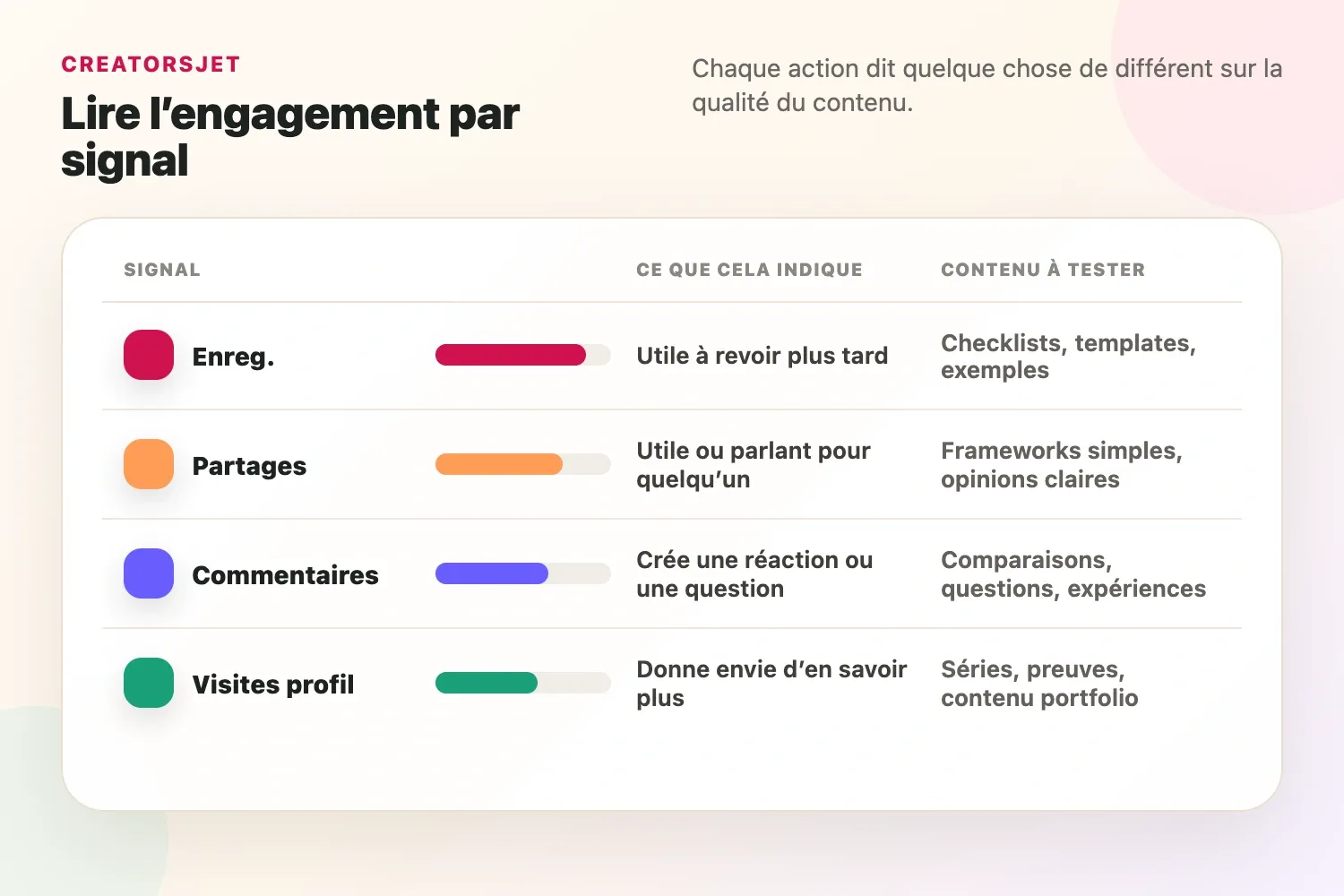 Analyse de l'engagement montrant les enregistrements, les partages, les commentaires et les visites de profil comme différents signaux de qualité du contenu
