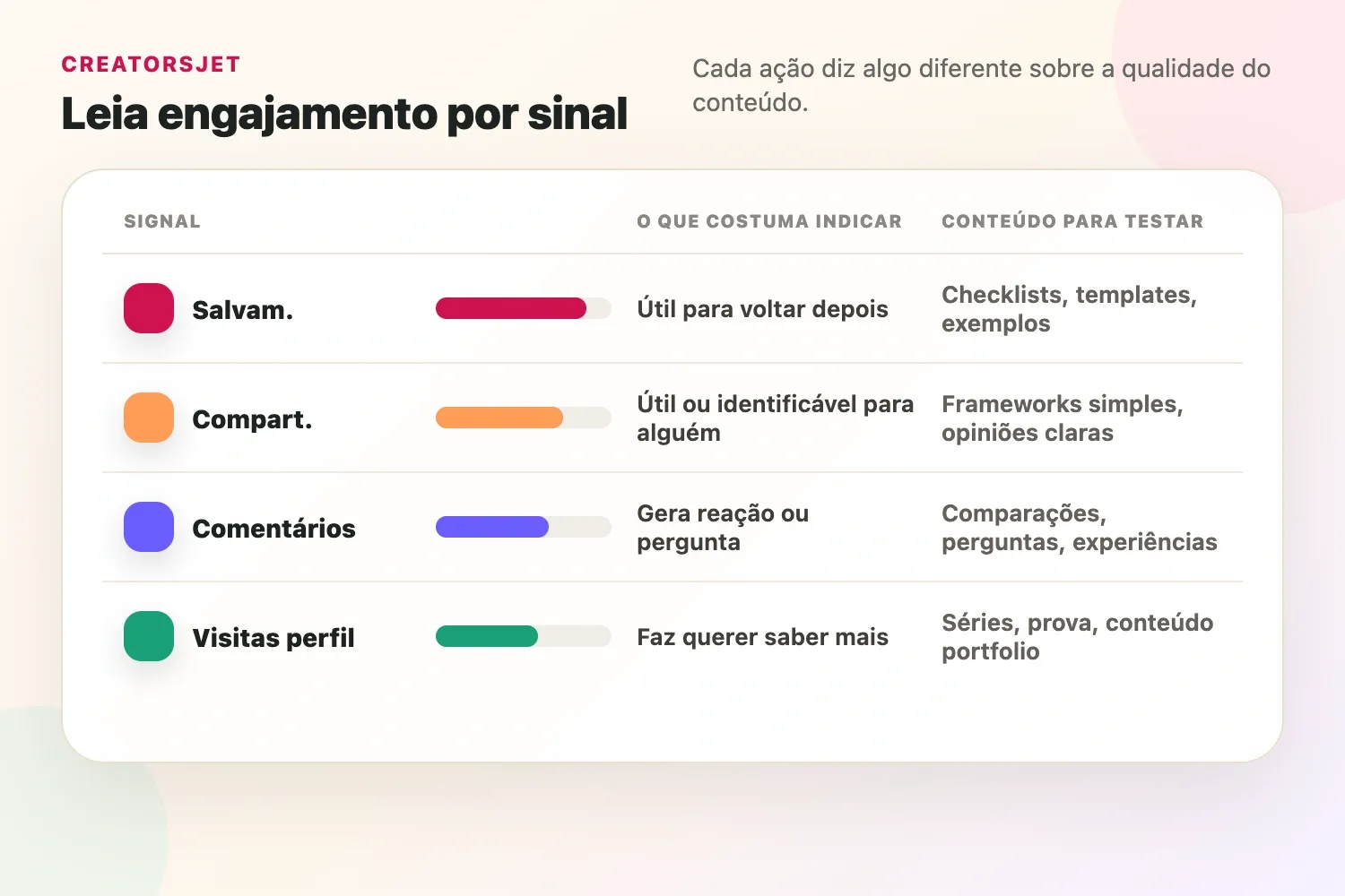 Análise de engajamento mostrando salvamentos, compartilhamentos, comentários e visitas ao perfil como sinais diferentes de qualidade do conteúdo