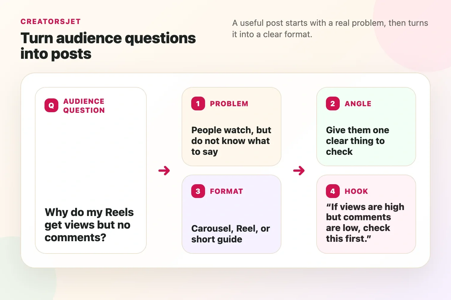 Content idea map showing audience questions turning into post ideas, hooks, and formats
