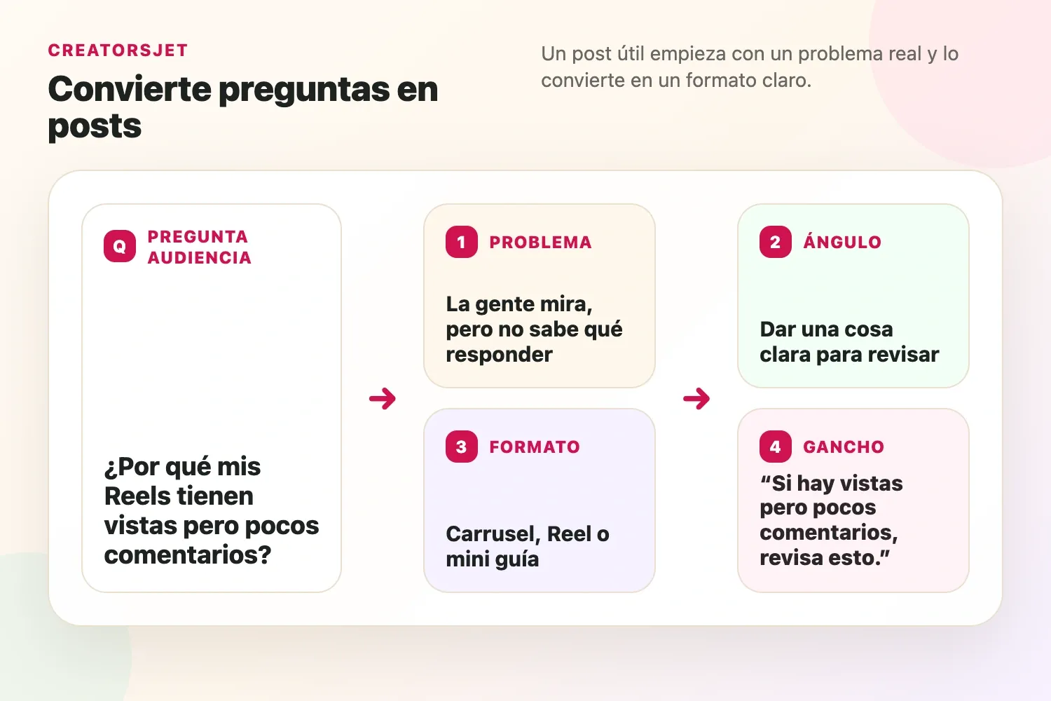 Mapa de ideas de contenido que muestra cómo las preguntas de la audiencia se convierten en ideas de posts, ganchos y formatos