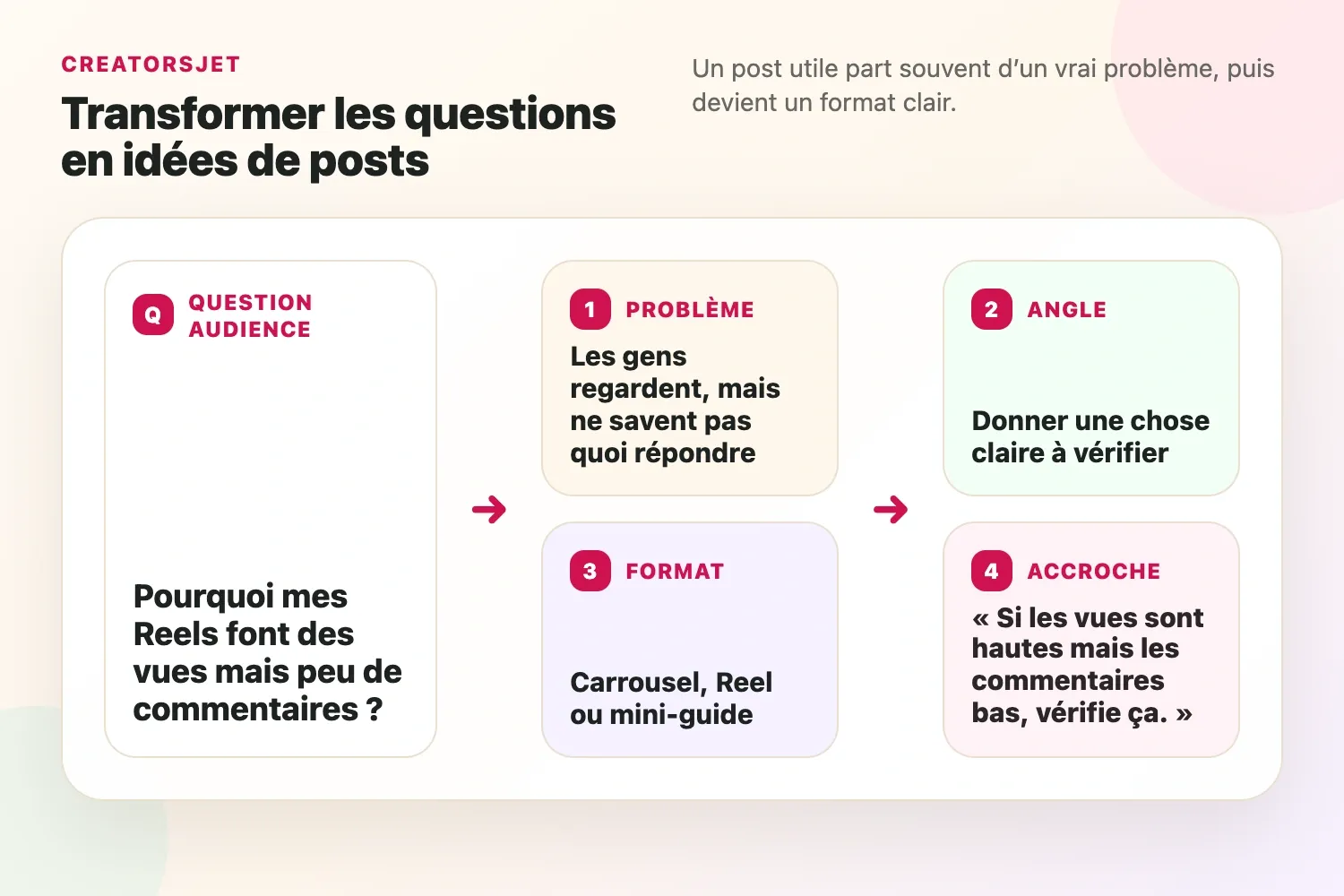 Carte d'idées de contenu montrant comment les questions de l'audience deviennent des idées de posts, des accroches et des formats