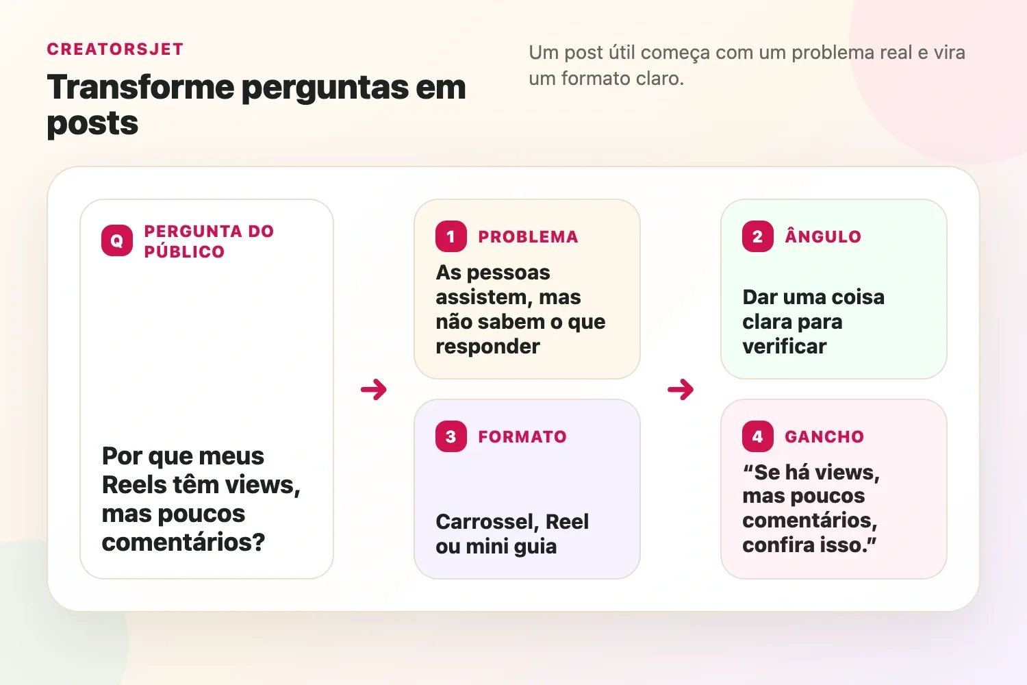 Mapa de ideias de conteúdo mostrando como perguntas do público viram ideias de posts, ganchos e formatos