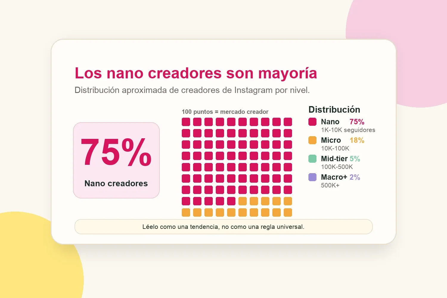 Gráfico de niveles de creadores que muestra a los nano-influencers como el grupo más grande disponible en Instagram