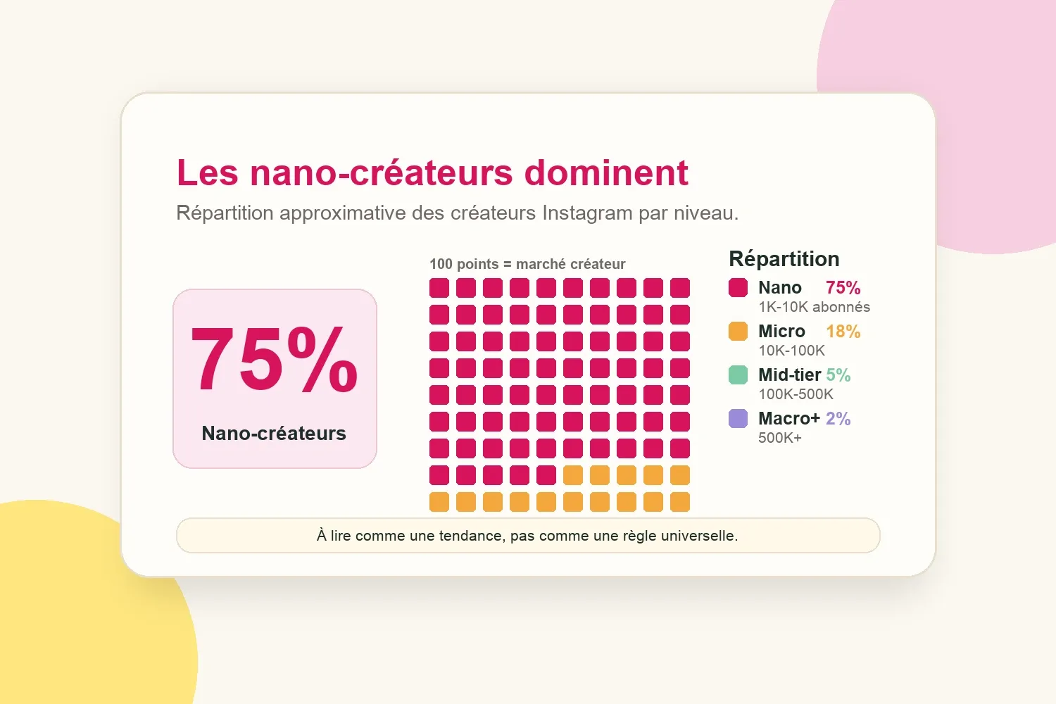 Graphique des niveaux de créateurs montrant les nano-influenceurs comme le plus grand groupe disponible sur Instagram
