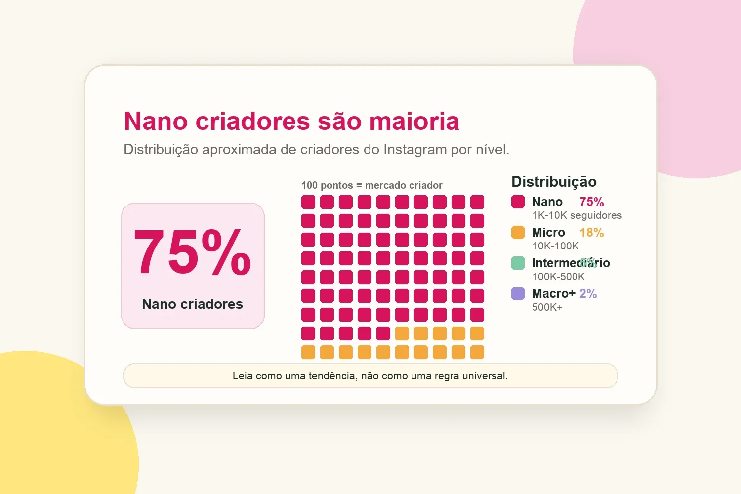 Gráfico de níveis de criadores mostrando nano influenciadores como o maior grupo disponível no Instagram