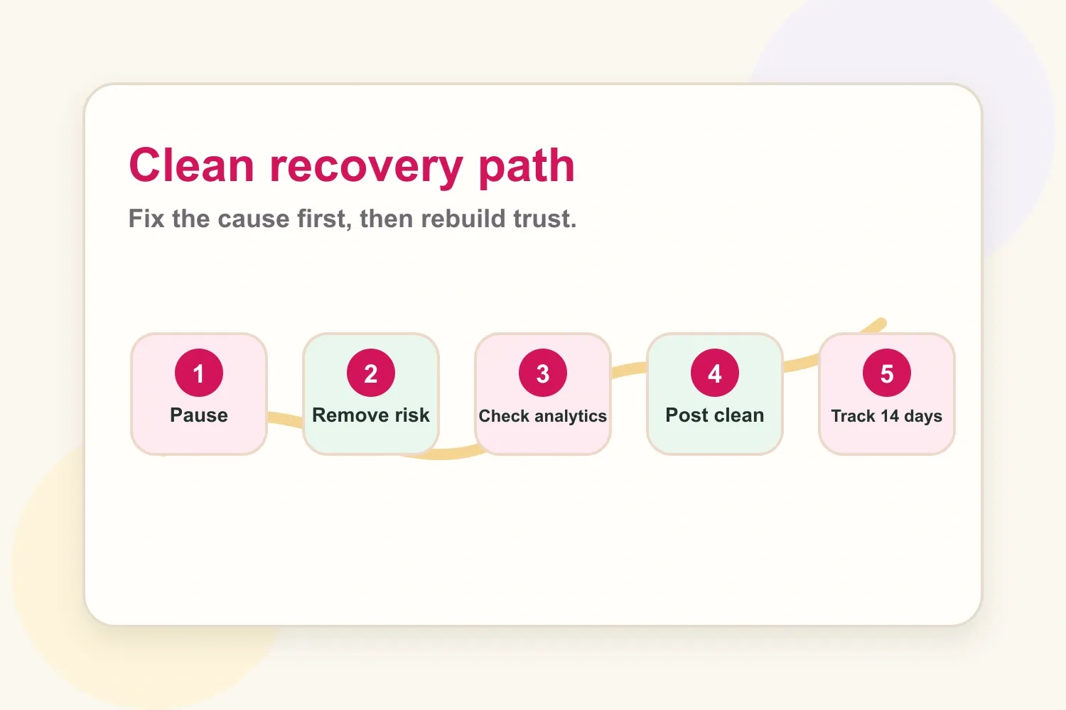 Clean recovery path for creators fixing a possible shadowban