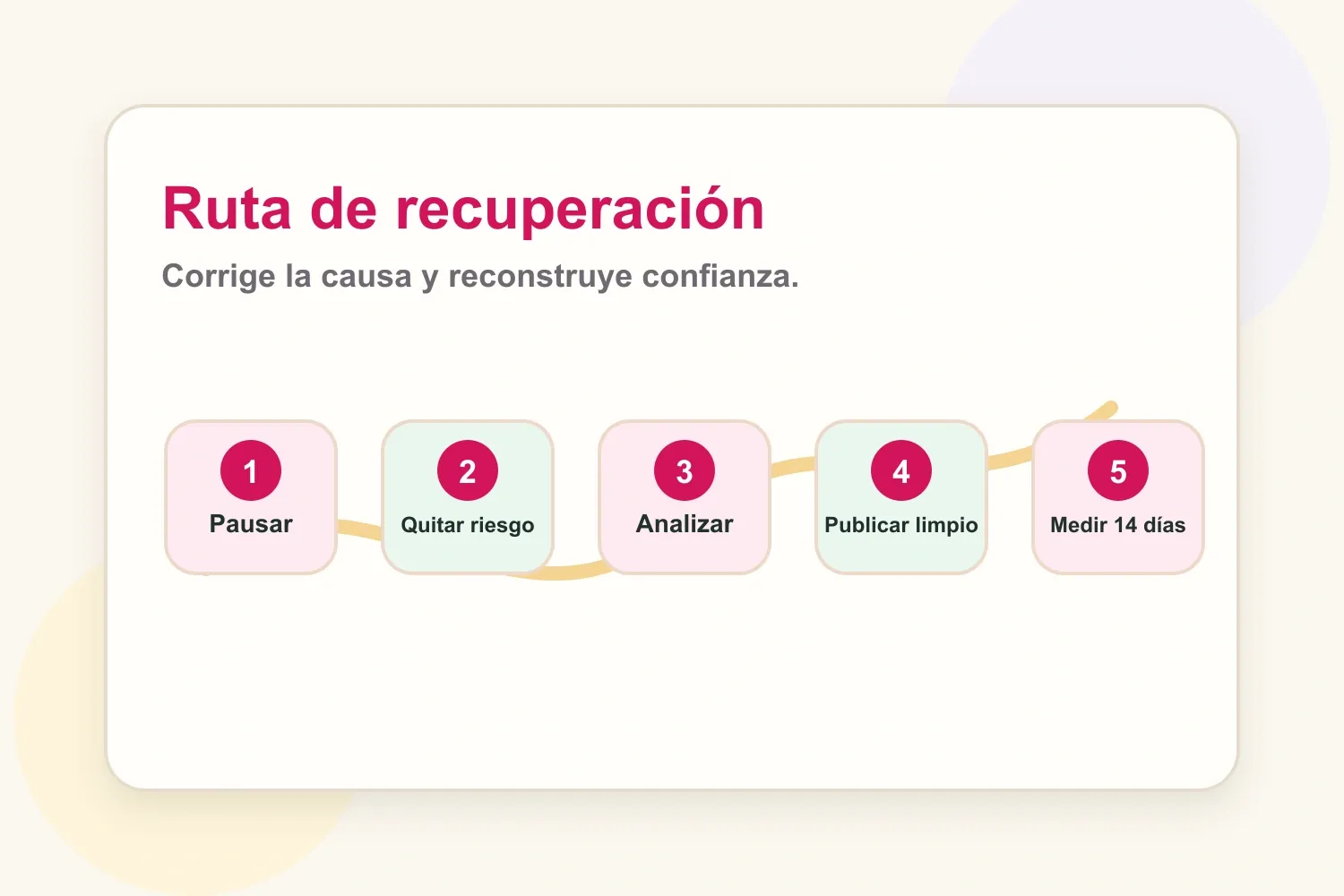 Ruta de recuperación para creadores que corrigen un posible shadowban