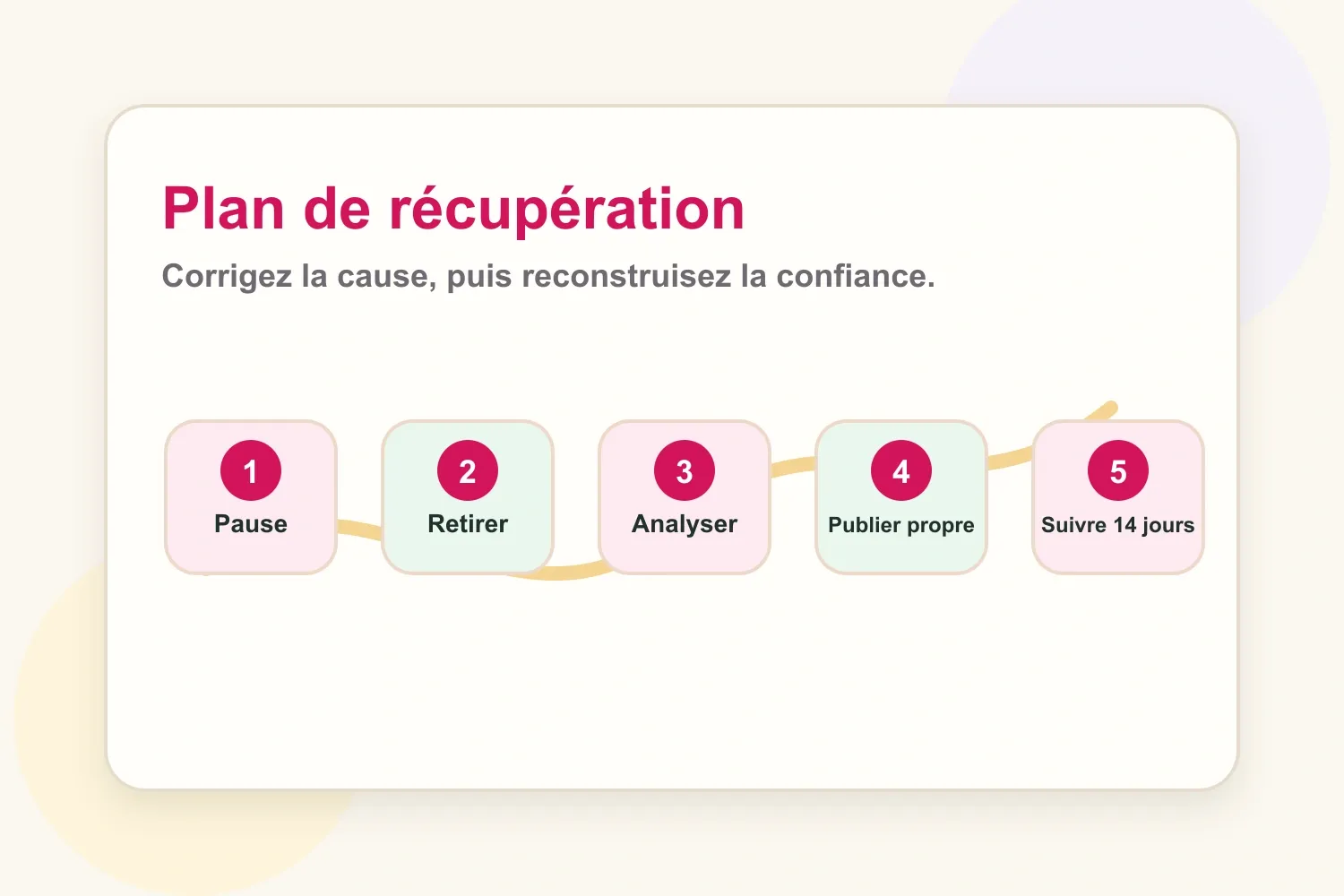 Plan de récupération pour corriger un possible shadowban