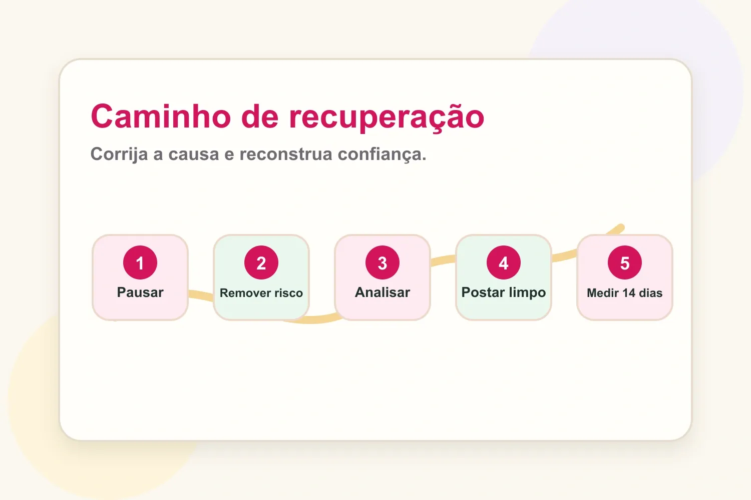 Caminho de recuperação para criadores corrigirem um possível shadowban