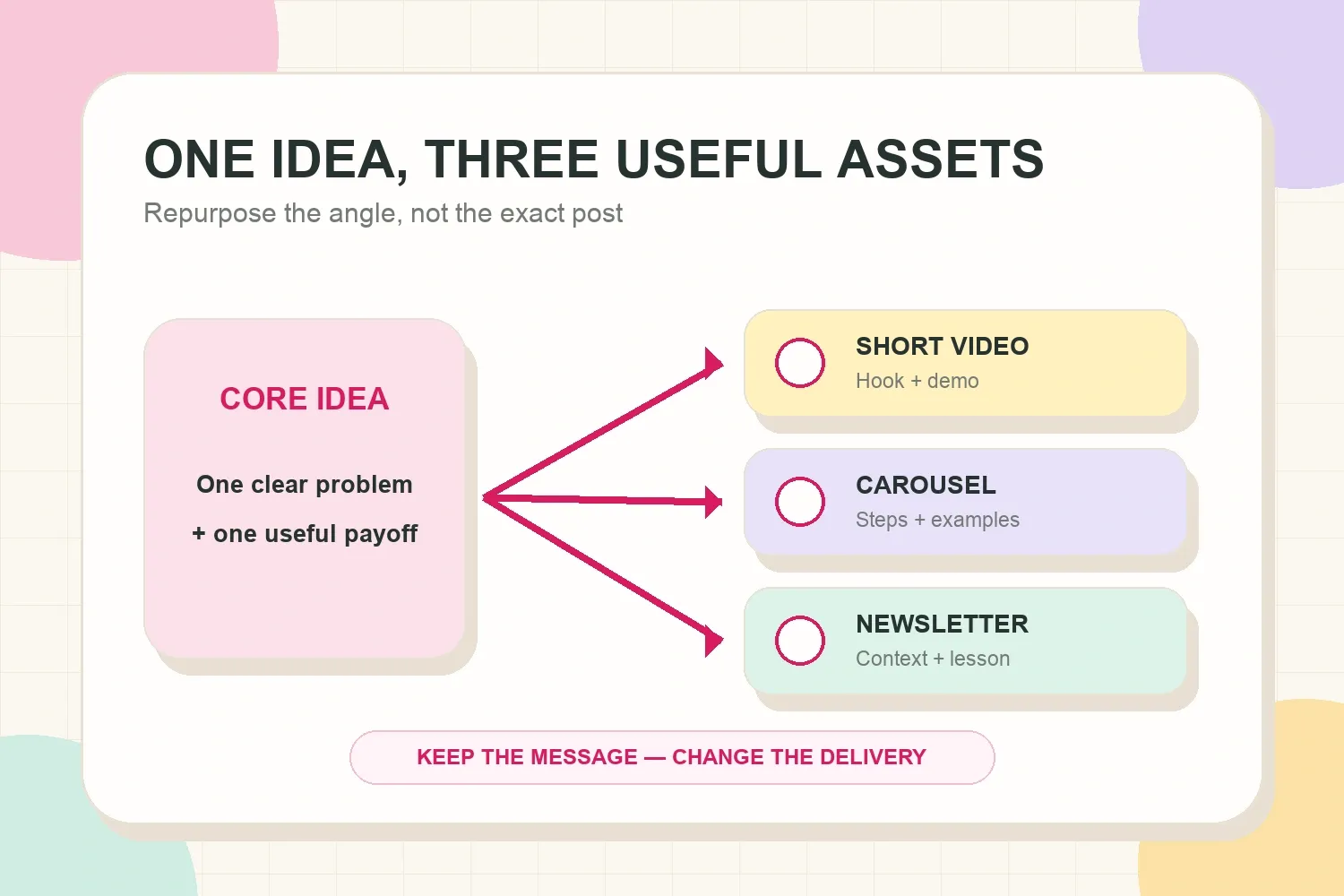 Repurposing map showing one core idea adapted into a short video, carousel, and newsletter