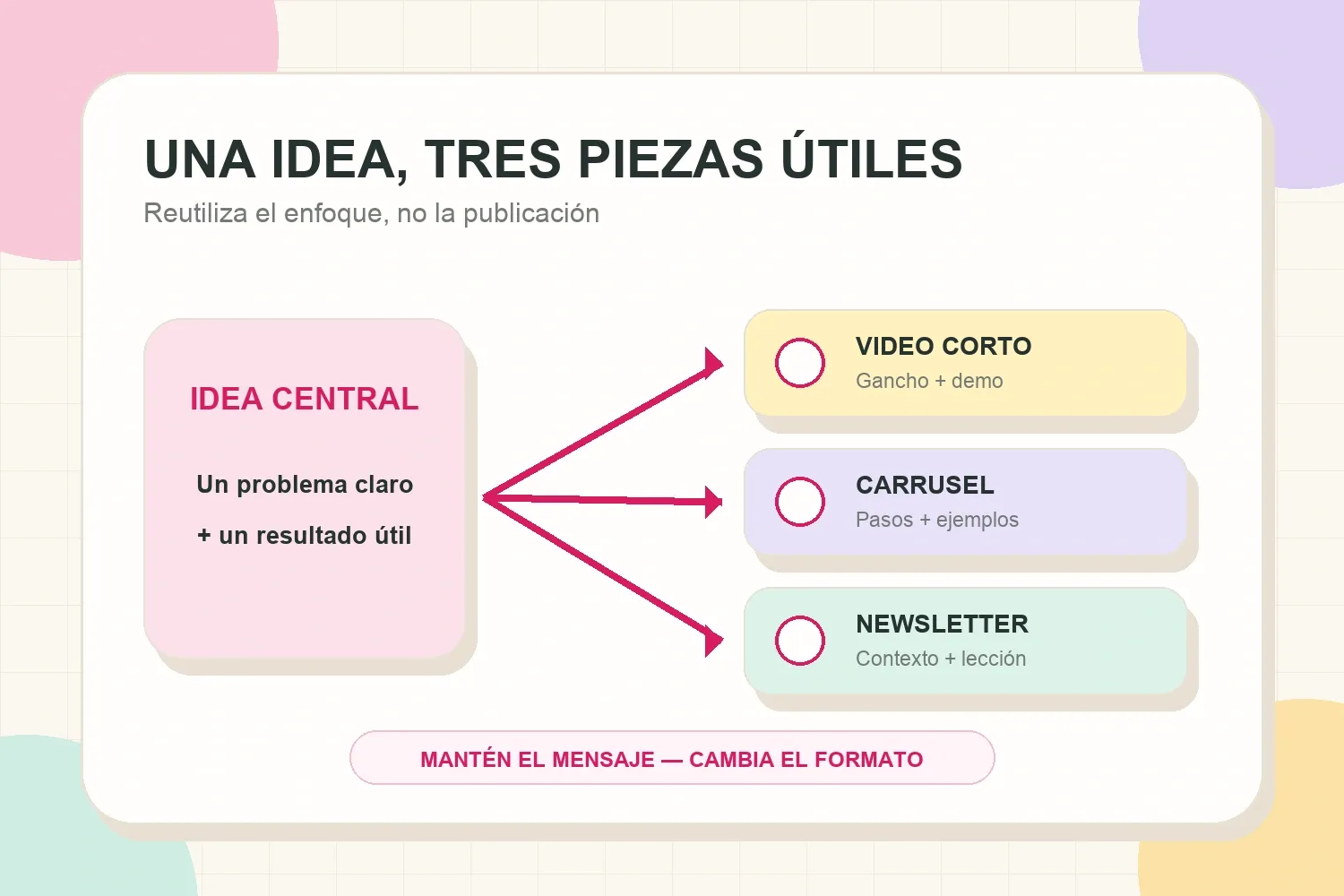 Mapa de reutilización que adapta una idea central a un video corto, un carrusel y una newsletter