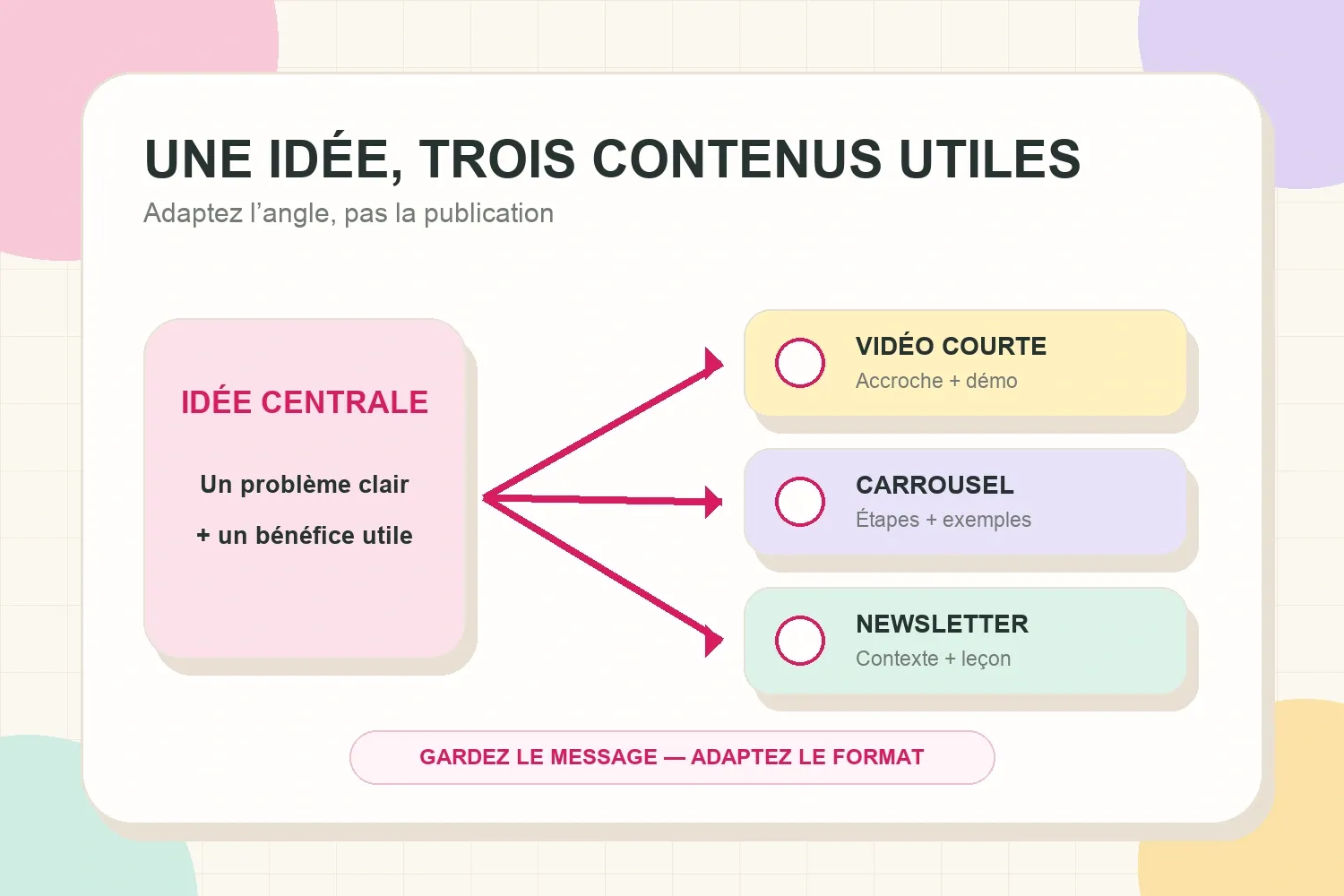 Carte de réutilisation montrant une idée centrale adaptée en vidéo courte, carrousel et newsletter