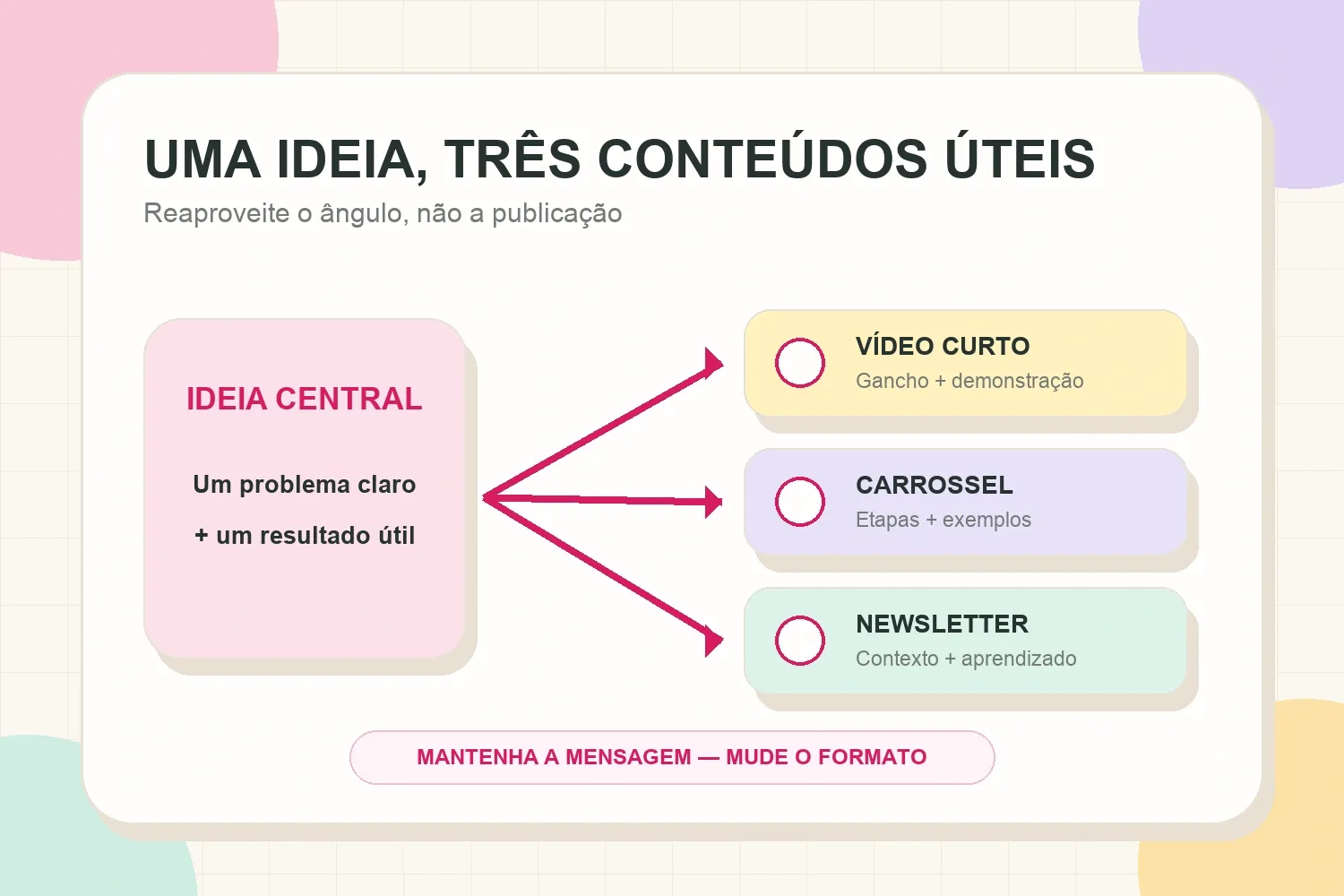 Mapa de reaproveitamento que adapta uma ideia central para vídeo curto, carrossel e newsletter