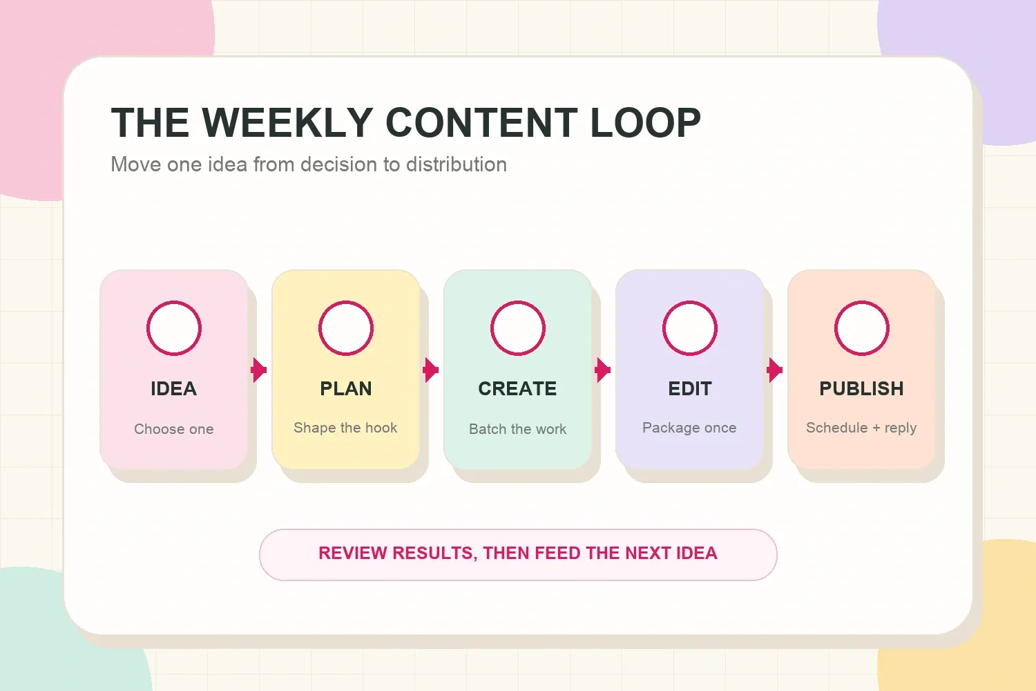 Five-step weekly content loop from idea and planning through creation, editing, and publishing