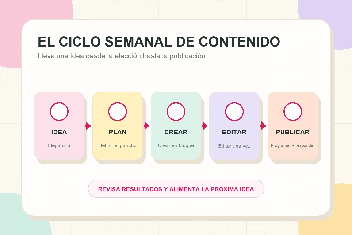 Ciclo semanal de cinco pasos, desde la idea y la planificación hasta la creación, edición y publicación