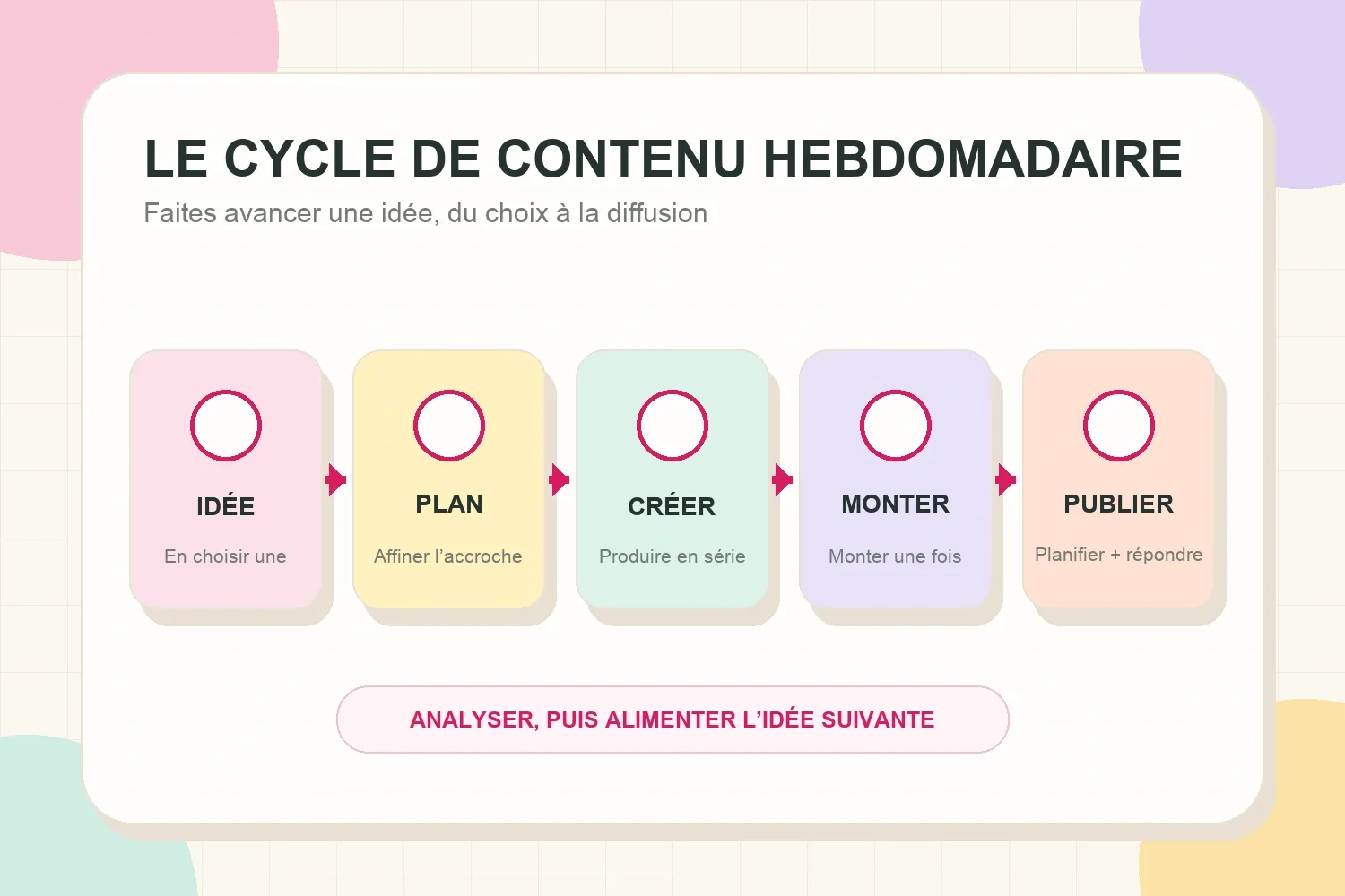 Cycle hebdomadaire en cinq étapes, de l’idée et la planification jusqu’à la création, au montage et à la publication
