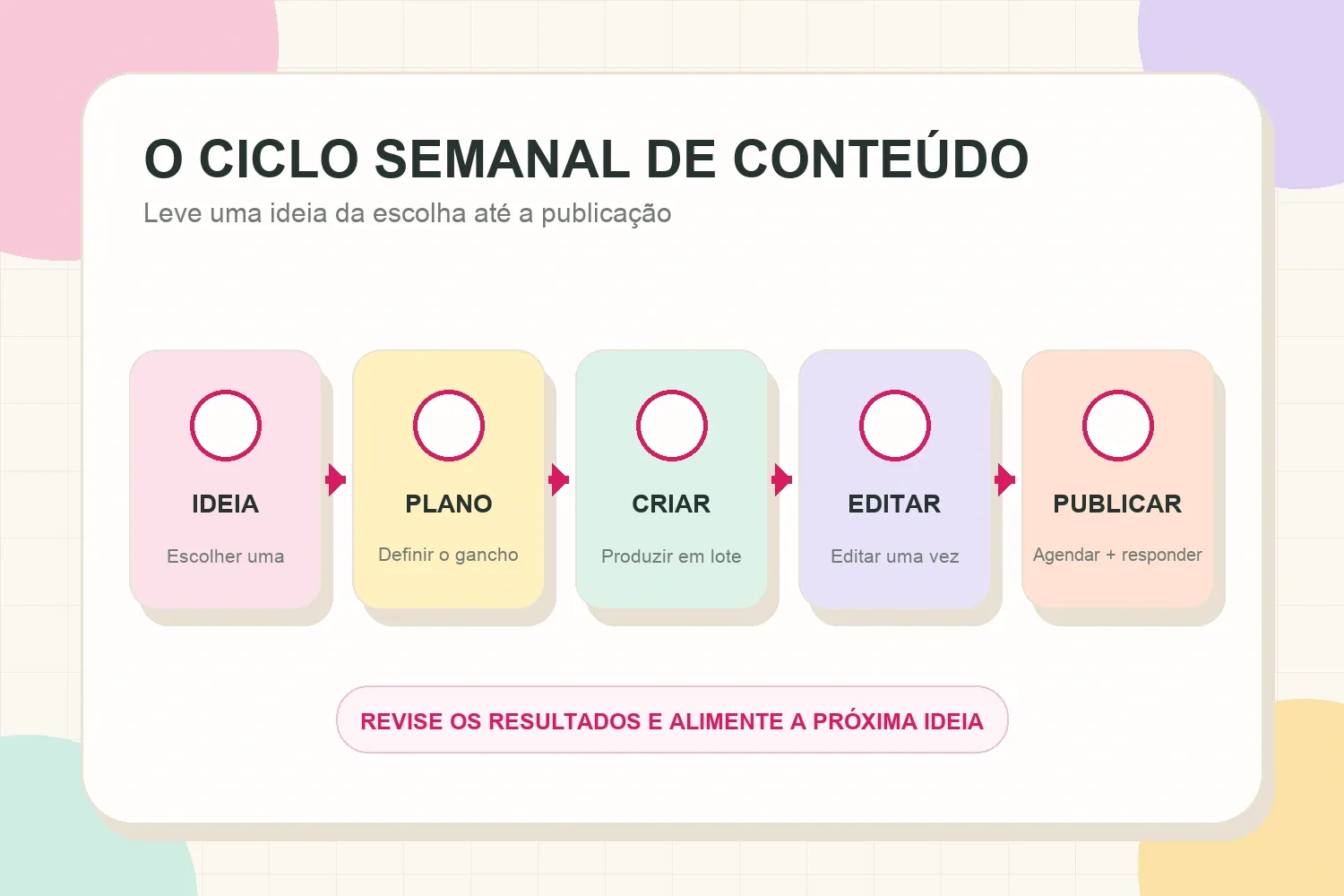 Ciclo semanal em cinco etapas, da ideia e do planejamento até a criação, edição e publicação