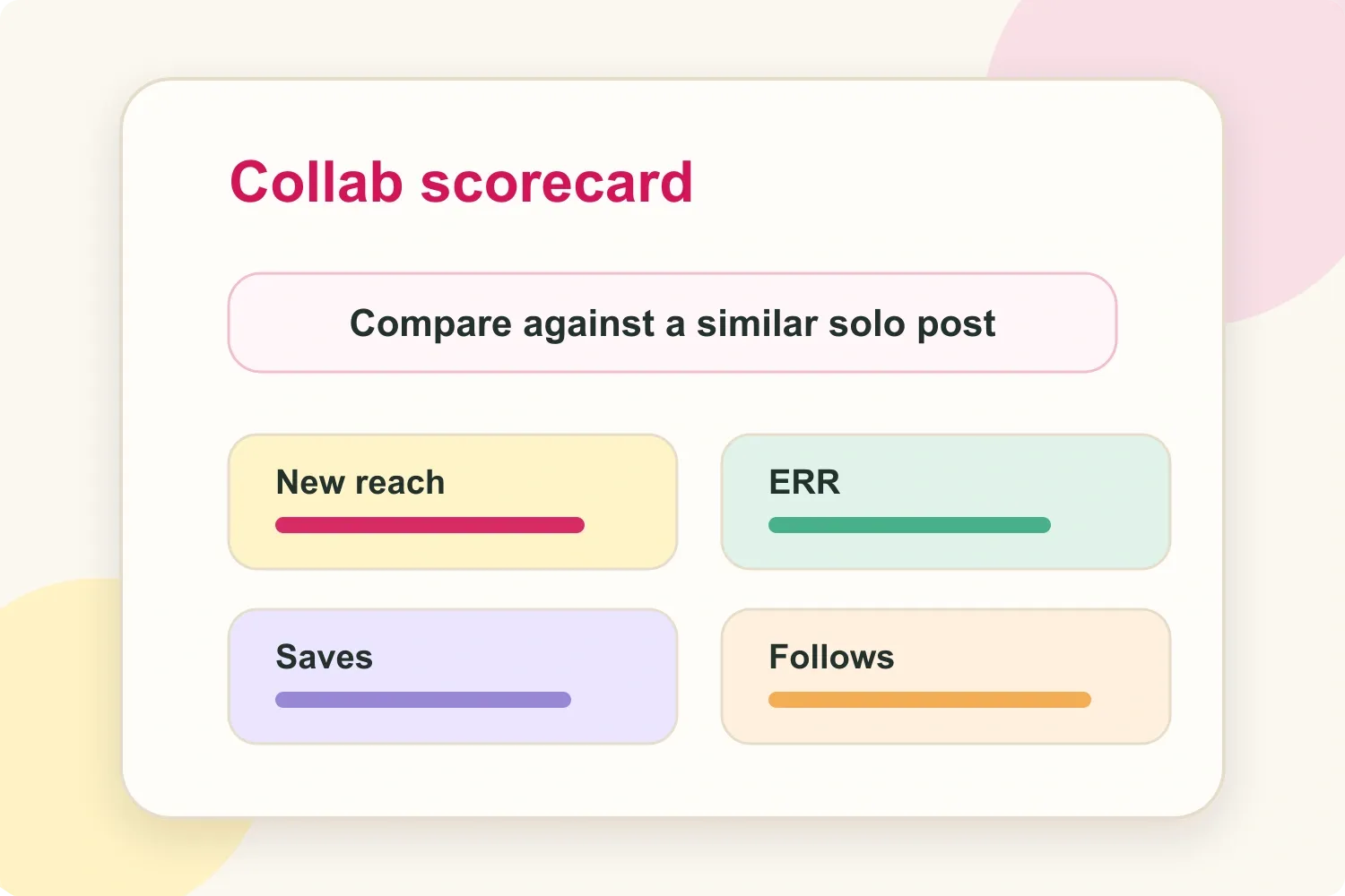 Instagram Collab scorecard with reach, ERR, saves, and follows