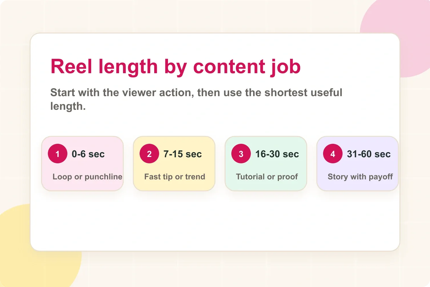 Reel length ranges by content job