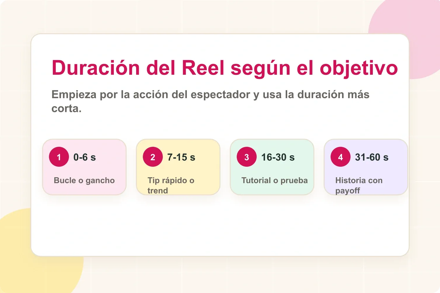 Rangos de duración de Reel según el objetivo del contenido