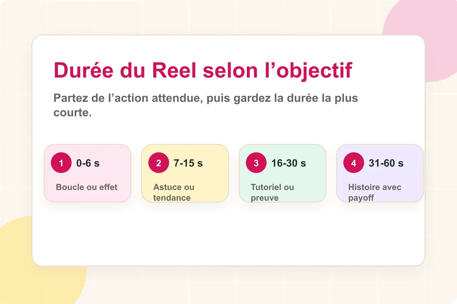 Durées de Reel selon le rôle du contenu