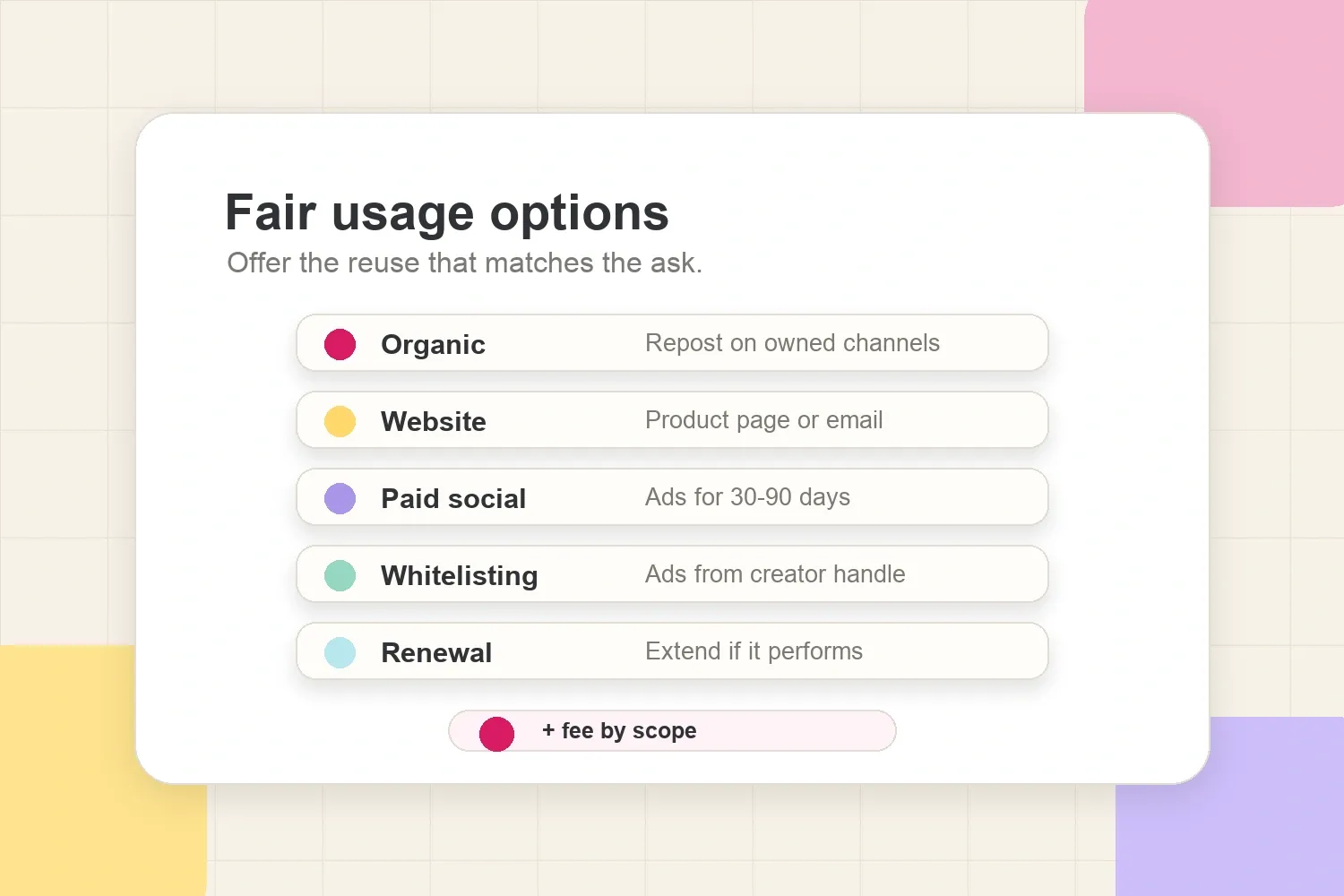 Usage rights response options for organic repost, website use, paid social, whitelisting, extension, and expanded channels