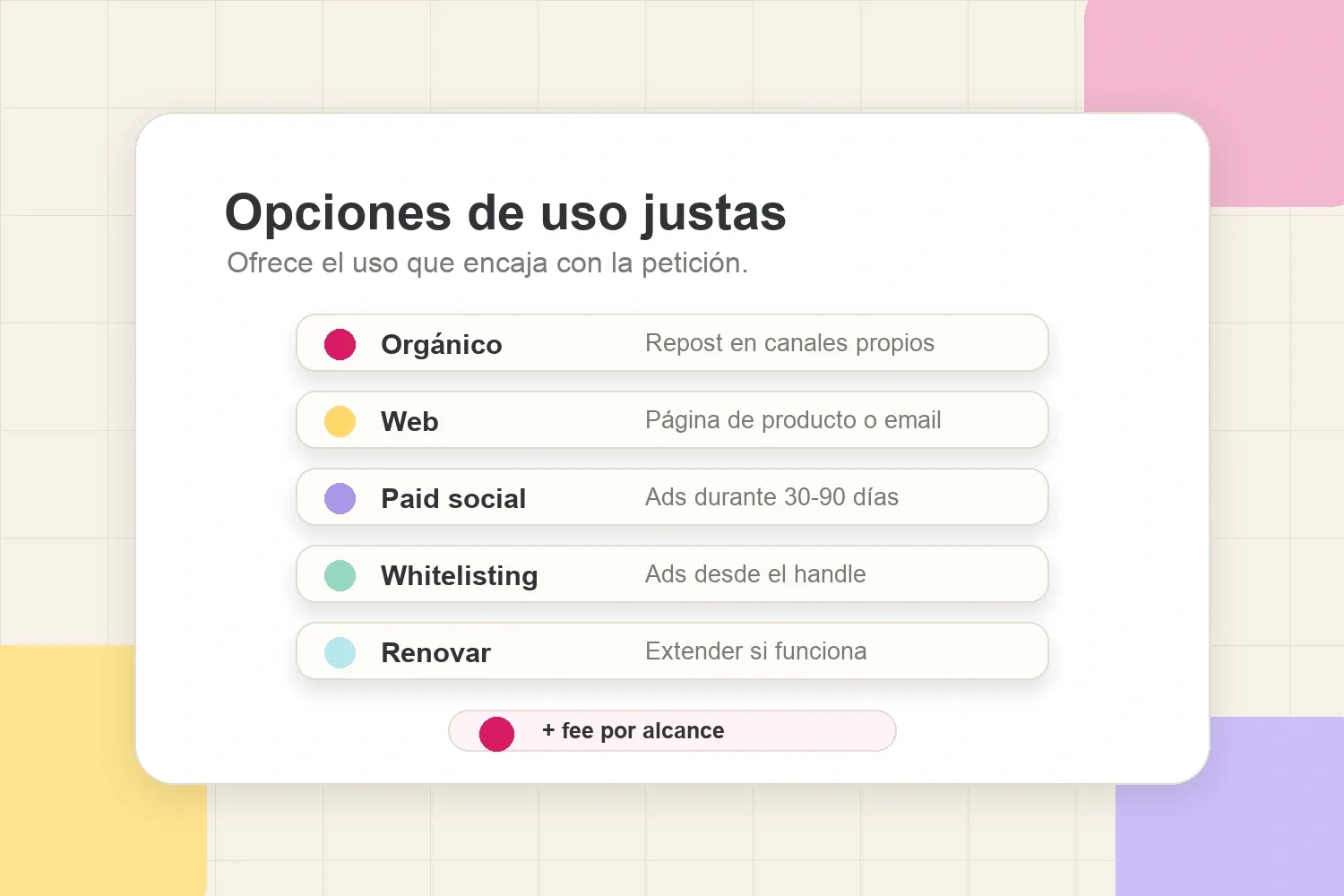 Opciones de respuesta para derechos de uso: repost orgánico, web, paid social, whitelisting, extensión y canales ampliados