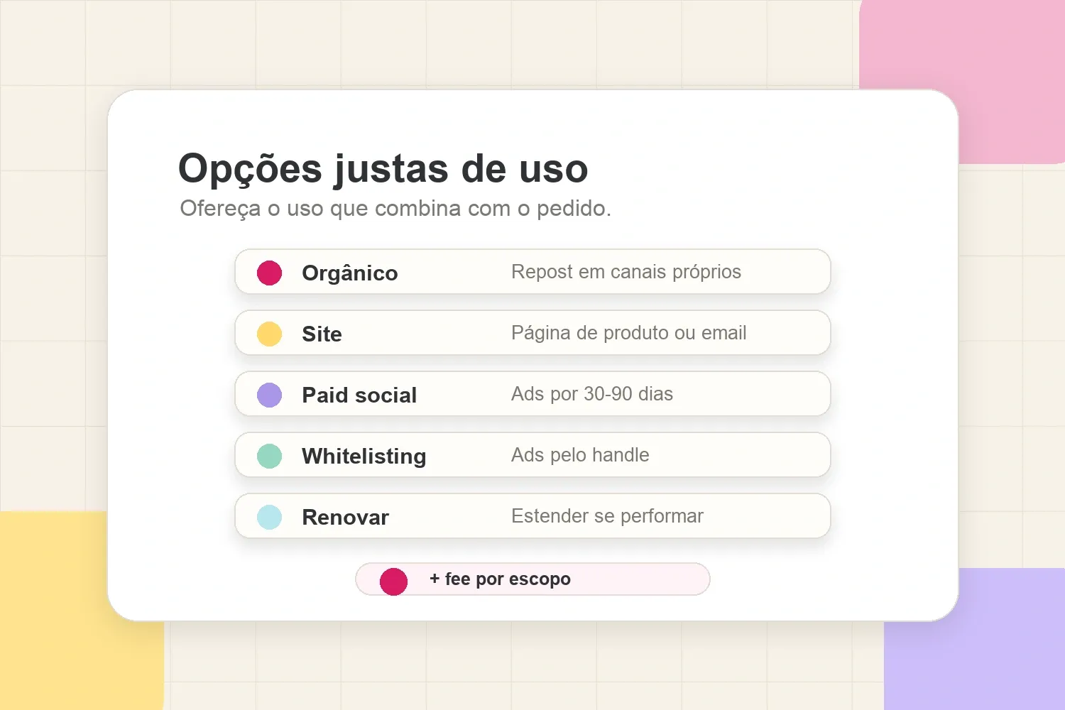 Opções de resposta para direitos de uso: repost orgânico, site, paid social, whitelisting, extensão e canais expandidos