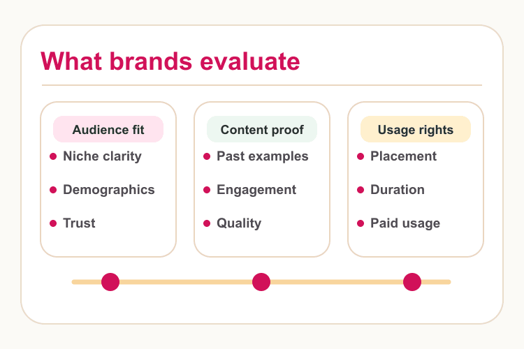 Brand collaboration evaluation card showing audience fit, content proof, and usage rights