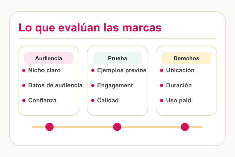 Tarjeta de evaluación de colaboración con audiencia, prueba de contenido y derechos de uso