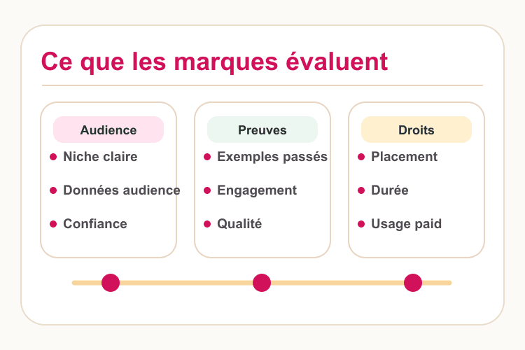 Carte d’évaluation d’une collaboration avec audience, preuves de contenu et droits d’usage