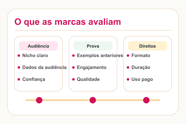 Cartão de avaliação de parceria com audiência, prova de conteúdo e direitos de uso
