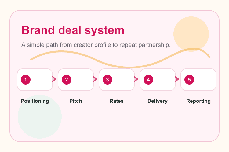 Brand deal workflow from profile positioning to reporting