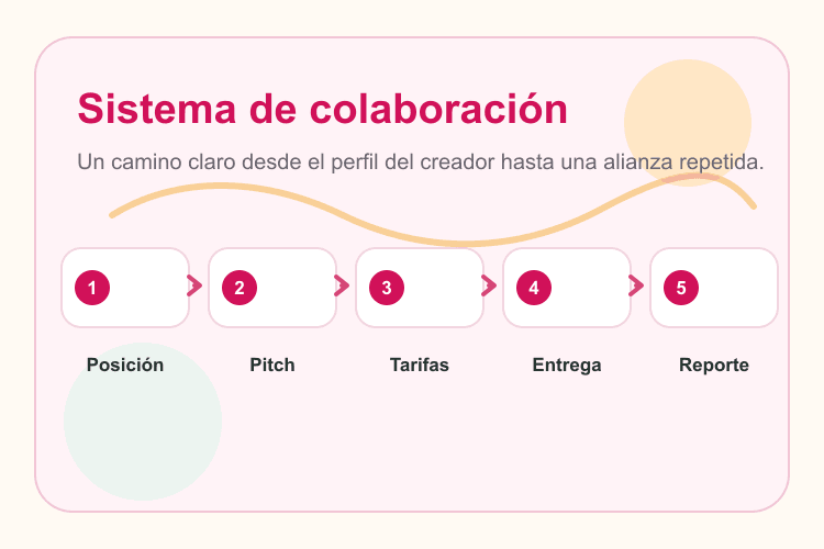 Flujo de colaboración con una marca desde el posicionamiento hasta el reporte
