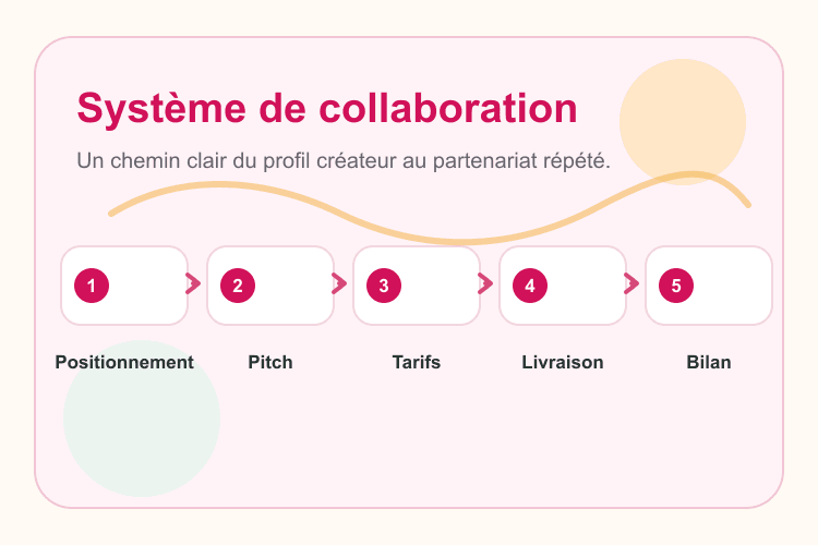 Processus de collaboration avec une marque, du positionnement au reporting