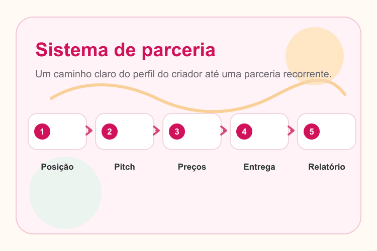 Fluxo de parceria com marca do posicionamento ao relatório