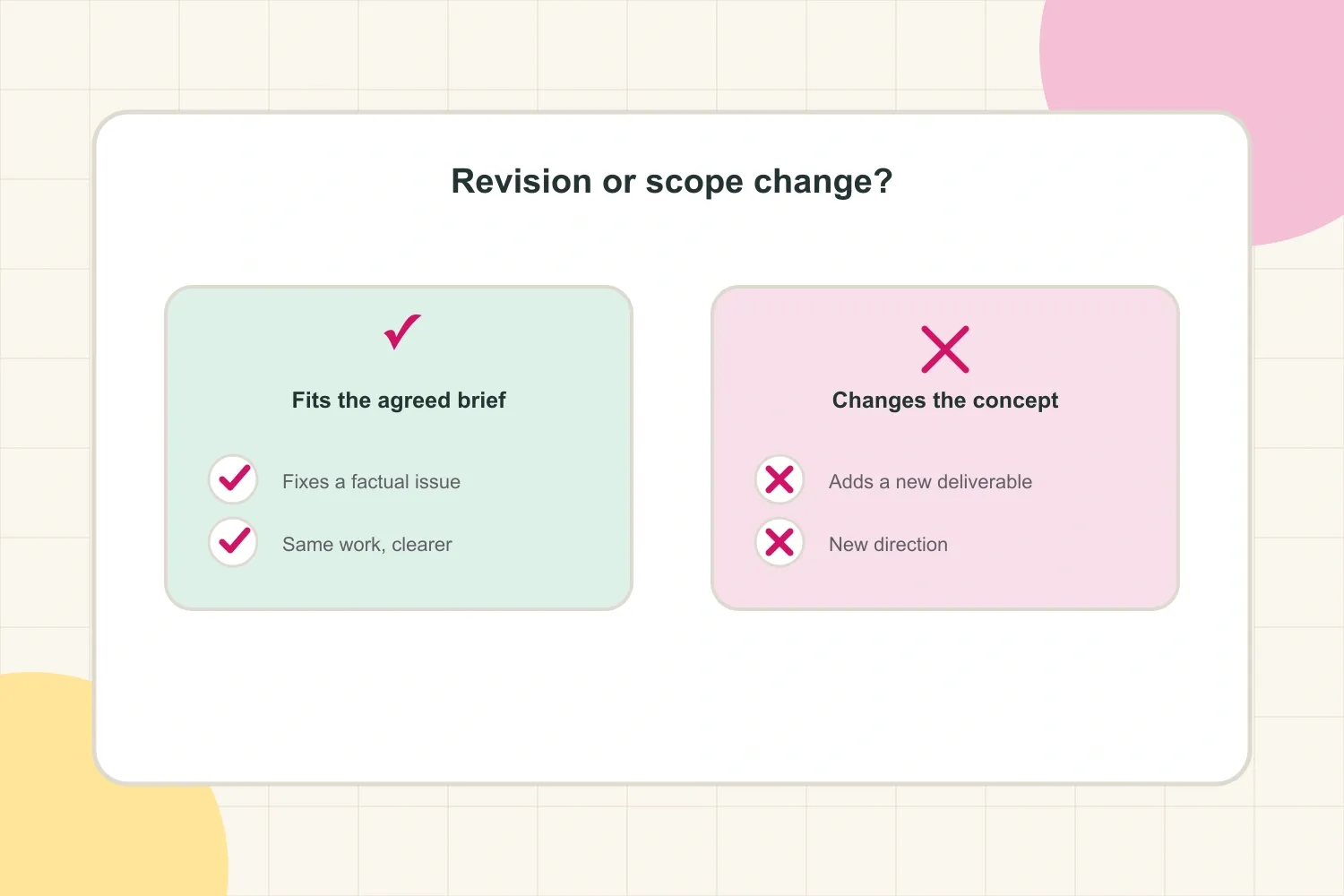 Comparison of a reasonable revision and a brand scope change