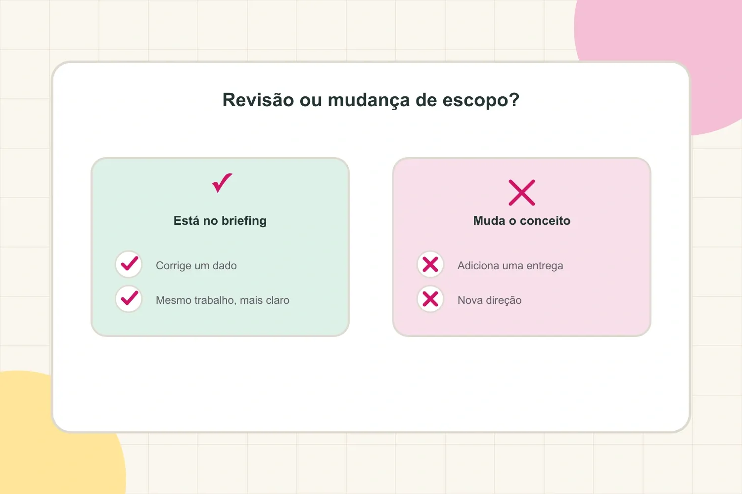 Comparação entre uma revisão razoável e uma mudança de escopo