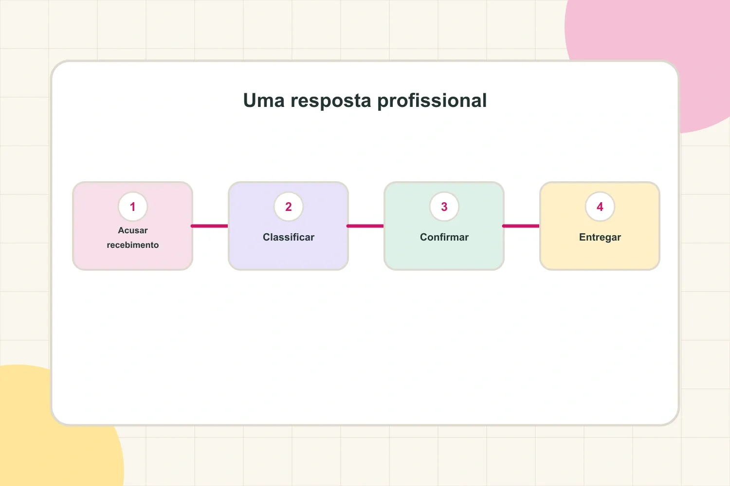 As quatro etapas de uma resposta profissional a uma solicitação de revisão