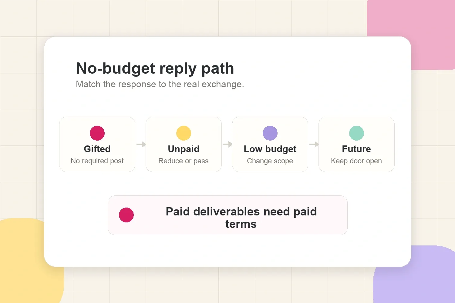 Decision path for creators responding to no-budget, gifted, low-budget, and future-budget brand opportunities