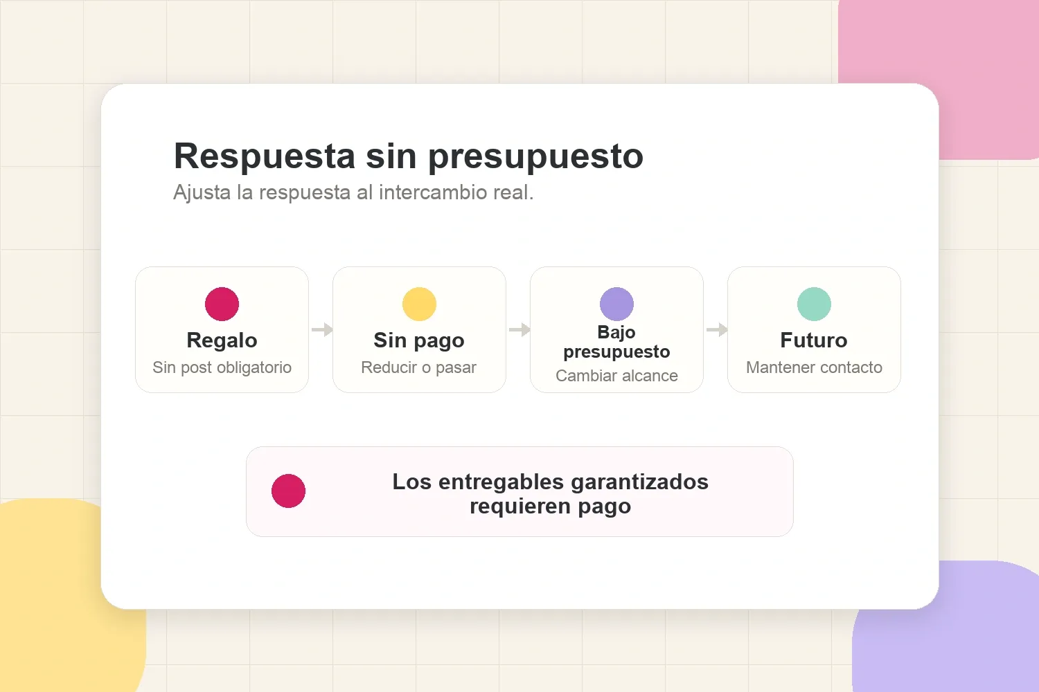 Camino de decisión para responder a oportunidades sin presupuesto, con producto, bajo presupuesto o presupuesto futuro